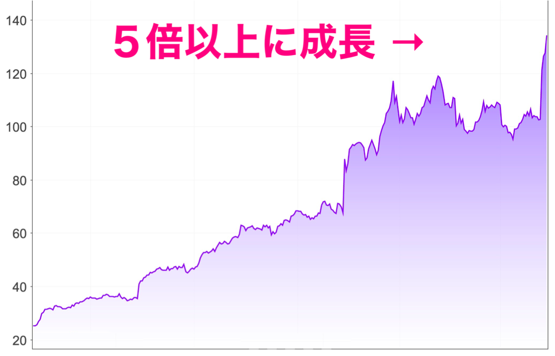 AI(人工知能)市場